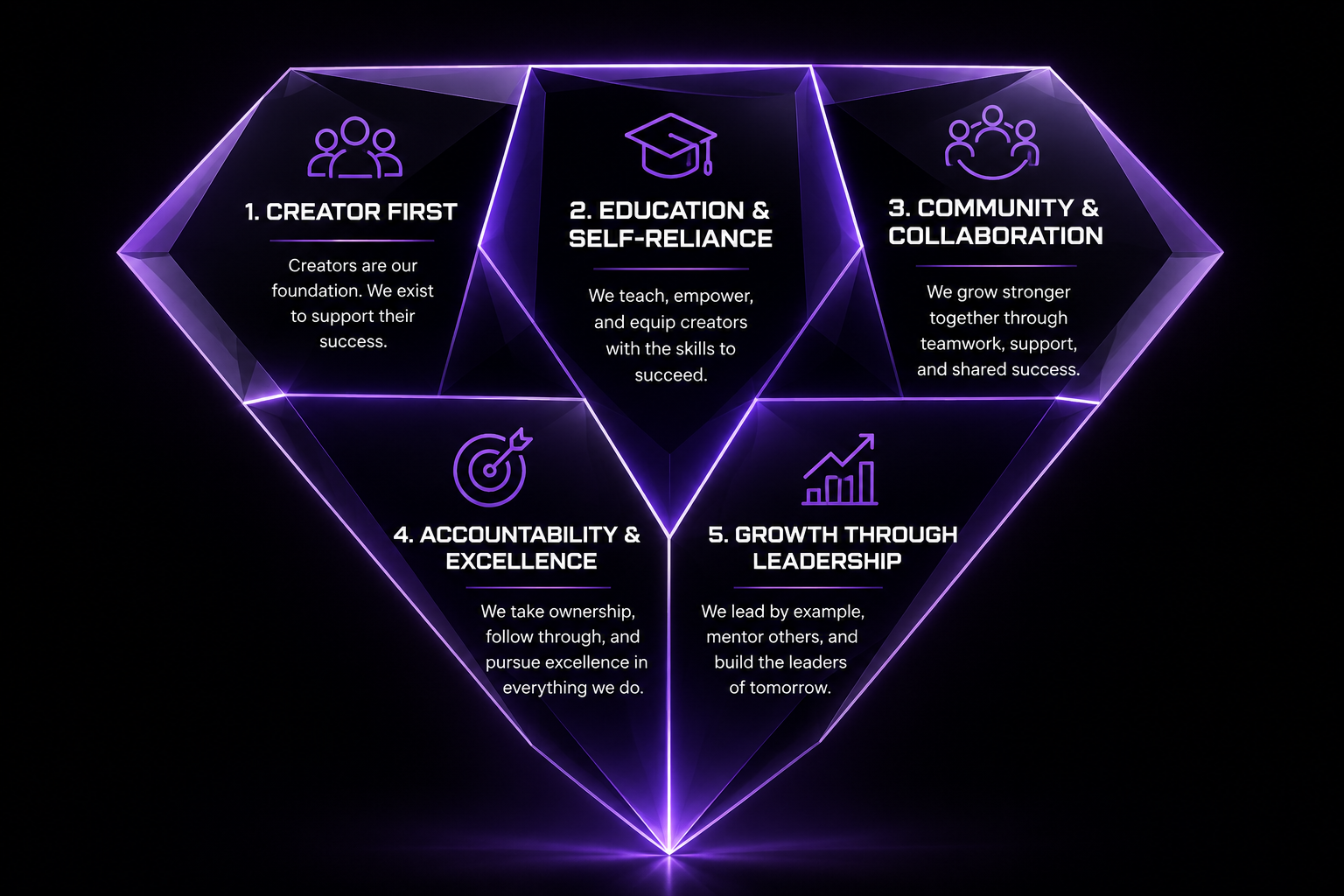 VRTX core values diamond: Creator First, Education & Self-Reliance, Community & Collaboration, Accountability & Excellence, Growth Through Leadership
